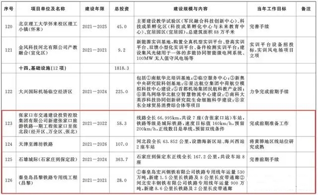 總投資超10萬(wàn)億！冀蘇豫等6省市2020重大項(xiàng)目一覽