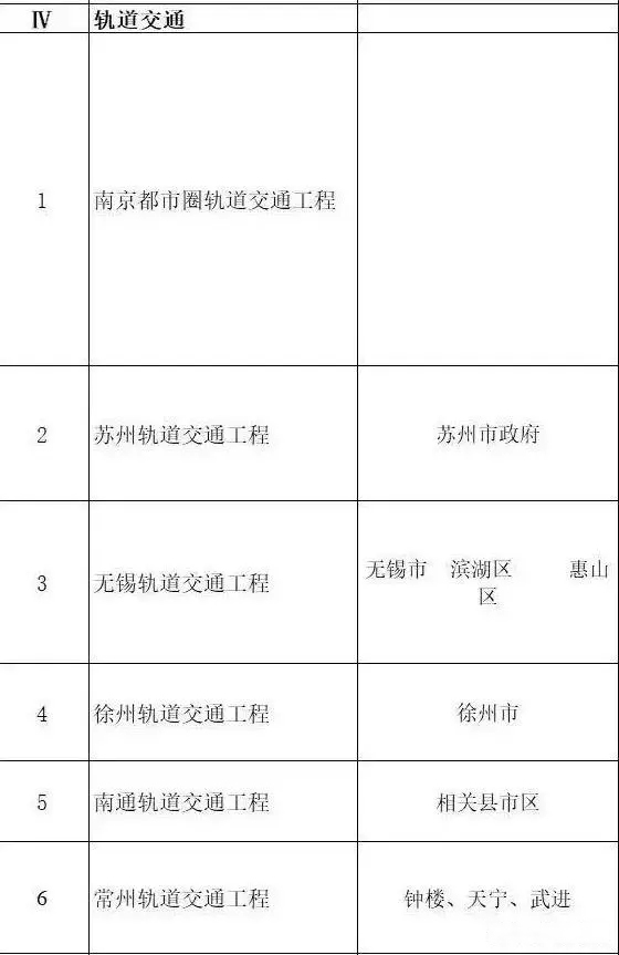總投資超10萬(wàn)億！冀蘇豫等6省市2020重大項(xiàng)目一覽